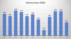 Library Users per month 2023