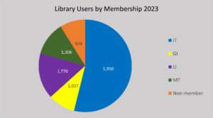 Library users by membership 2023